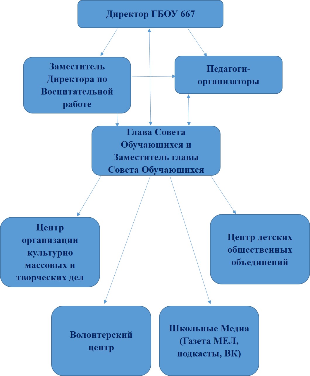 совет обучающихся